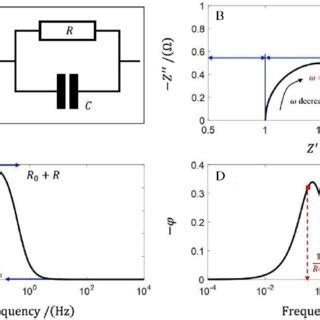 (A) A simple RC electrical circuit; (B) The Nyquist plot; (C) The Bode ...