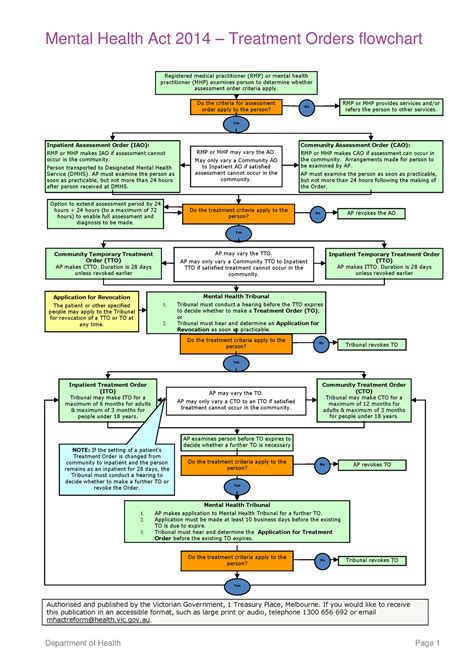 Flowchart Mental Health Act Treatment Order V Pdf Department Of