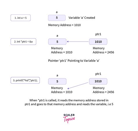 Pointer Declaration In C Scaler Topics