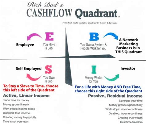 Rich Dads Cashflow Quadrant Summary Robert Kiyosaki 44 Off