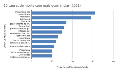 Mais de 3 mil crianças indígenas morreram nos últimos 4 anos