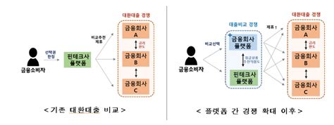 대환대출 플랫폼 5월 개시…연내 ‘주담대까지 확대 정책뉴스 뉴스 대한민국 정책브리핑