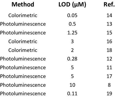 Reported Limits Of Detection Lod Values Of Some Colorimetric And