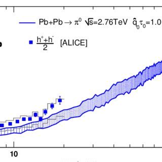 Color Online Charged Particle Multiplicity Density At Midrapidity Per