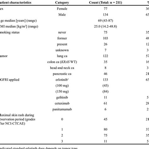 Summary Of Patient Characteristics Download Table