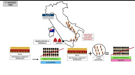 Garibaldi E La Spedizione Dei Mille Youtube