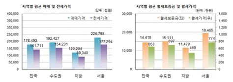 3분기 오피스텔 매매가 보합서울·광주만 상승