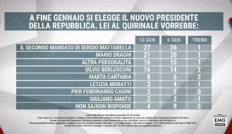 Sondaggio Emg Per Agor Gennaio Chi Vorrebbero Gli Italiani Al