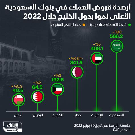 اقتصاد الشرق مع Bloombergقروض العملاء في بنوك السعودية تنمو بأعلى