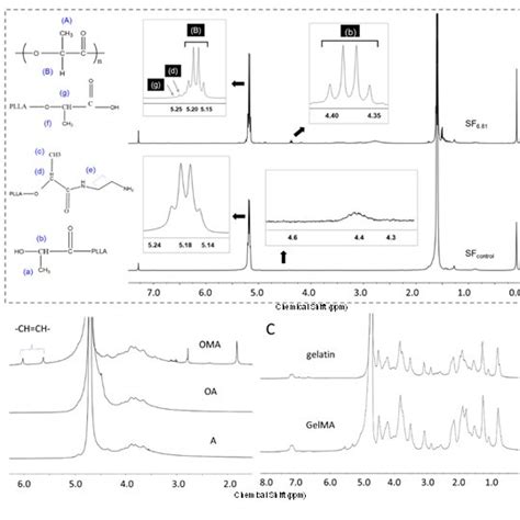 1 H Nmr Spectra Of Raw A Plla And Plla Sfs In Cdcl 3 B Alginate