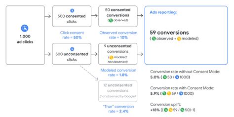 Google Ads Consent Mode Ultimate Guide To Optimization 2023