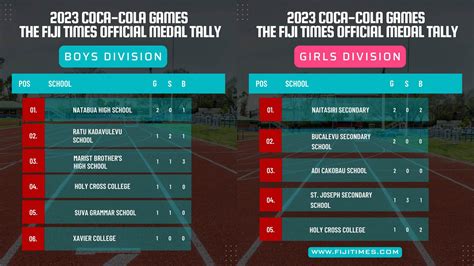 The Fiji Times Coke Games 2023 Natabua Naitasiri Lead After Day 1