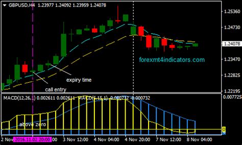 Macd Binary Options Trading Strategy