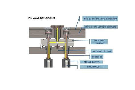 Understanding Valve Gate Injection Molding The Key To Efficient