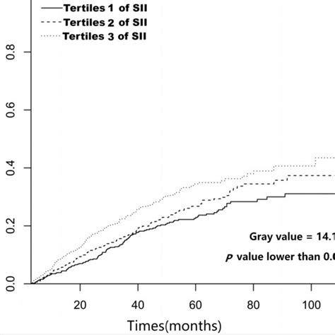 Cumulative Incidence Curves For All Cause Mortality Stratified By Sii Download Scientific Diagram