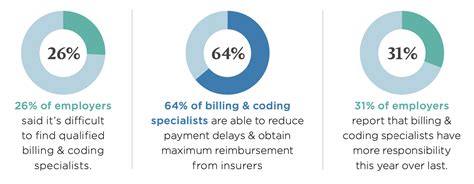 3 Essential Soft Skills For Billing And Coding Specialists