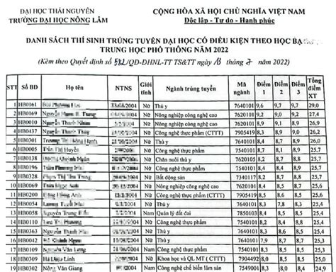 Điểm Chuẩn Xét Học Bạ Năm 2022 Các Trường Khối Nông Lâm Ngư Cao Nhất