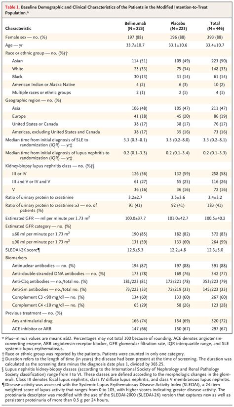 Two Year Randomized Controlled Trial Of Belimumab In Lupus Nephritis New England Journal Of