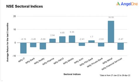 Performing Sectors in the Indian Stock Market | Angel One