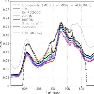 Annually Averaged Vertically Integrated Mass Columns Of SO 2 And