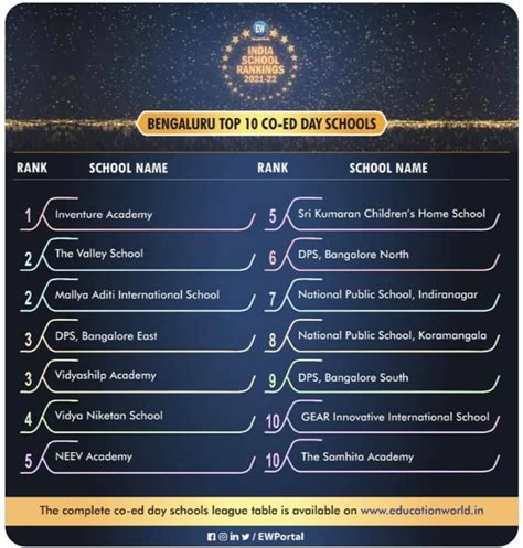 Education World India School Ranking 2021-22 - DPS BANGALORE