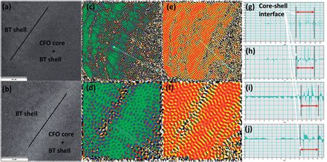 Geometric Phase Analysis On Hrtem Images Of Core Shell Nanocomposite