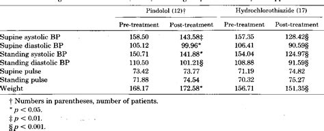 Table 1 From Comparative Effects Of Pindolol And Hydrochlorothiazide In Black Hypertensive