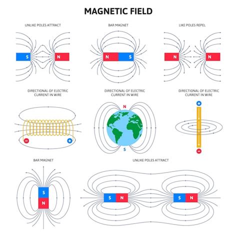 Campo electromagnético y fuerza magnética esquemas de física