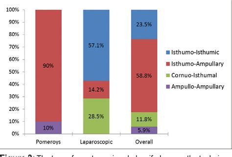 Figure 1 From Laparoscopic Tubal Sterilization Reversal And Fertility