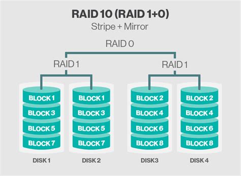 Konfigurasi Raid 10 Compossite