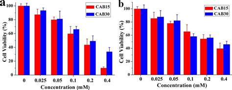 Cytotoxicity Of The Cab Sds Vesicles At H Treatment With Nih T