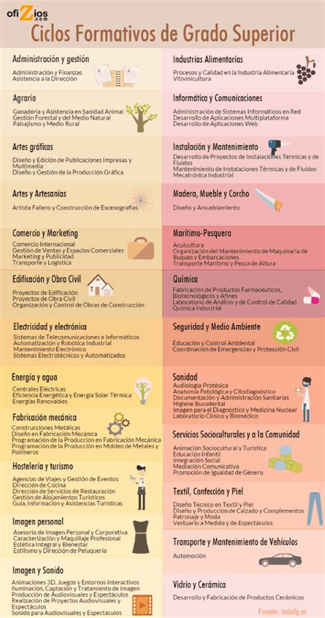 Los Ciclos Formativos De Grado Superior