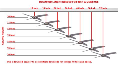 Optimal Ceiling Fan Downrod Length for Indoor Use