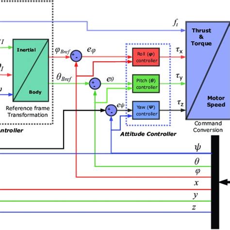 Quadrotor Control Scheme | Download Scientific Diagram