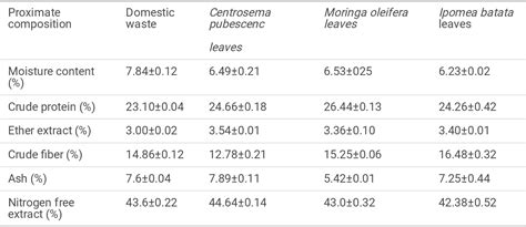 Table 1 From Feeding Snails Archachatina Marginata With Leaves Growth Performance Carcass