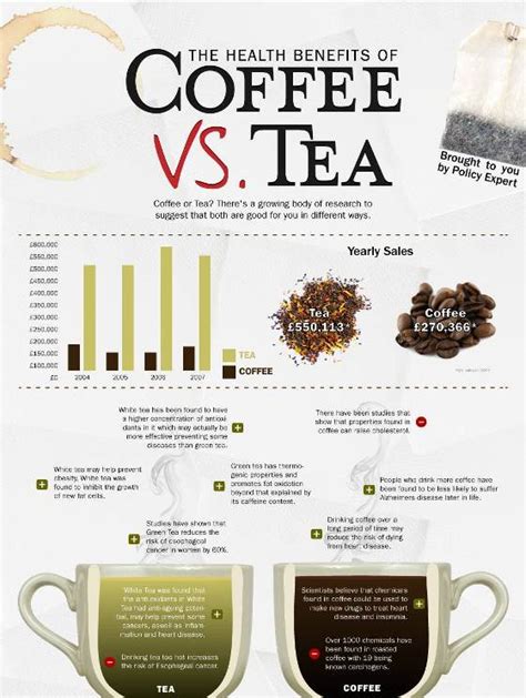 Top 10 Coffee Infographics