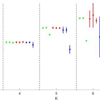 Marginal Likelihood Estimation For The EYE TRACKING DATA Over K 3 To