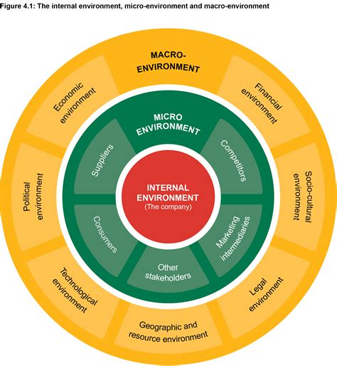 Benefits Of Macro Environment Analysis Printable Templates Free