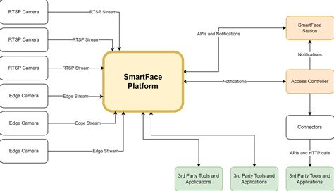 SmartFace Platform - Innovatrics Face Recognition SmartFace