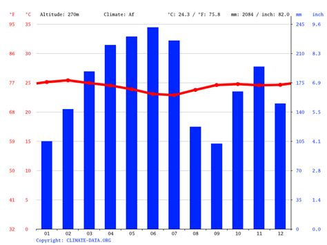 Albania climate: Average Temperature, weather by month, Albania weather ...