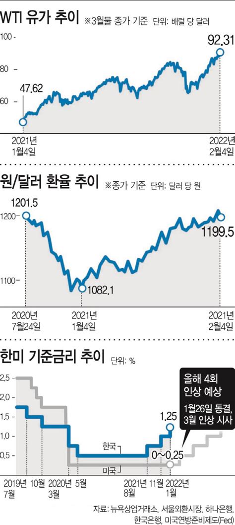 유가·환율·금리 급등 ‘삼중고에 주름살 깊어지는 한국경제 아시아투데이