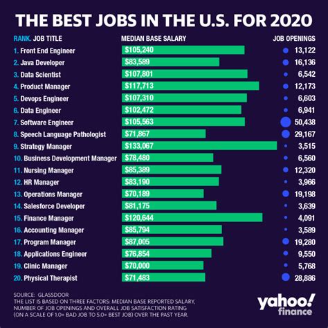 The Best Jobs For 2020 Tech Dominates Again