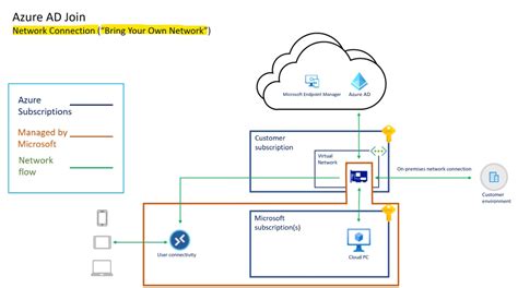 Azure Ad Connect Architecture Diagram