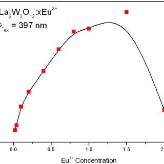 Color Online Dependence Of The Integrated Emission Intensity On The