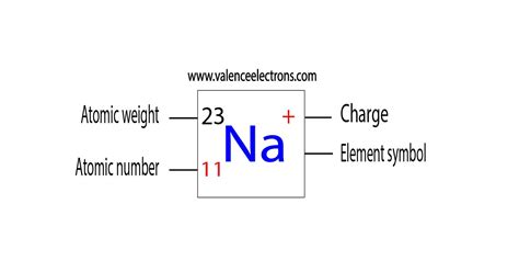 Electron Configuration for Sodium (Na, Na+ ion)