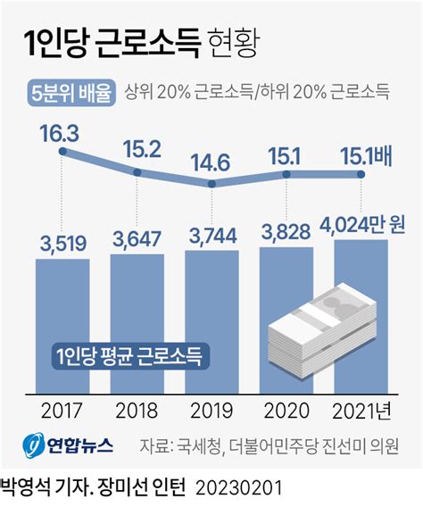 그래픽 1인당 근로소득 추이 연합뉴스