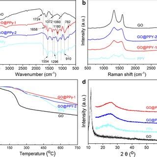 A FT IR Spectra B Raman Spectra C TGA Curves D XRD Patterns Of GO