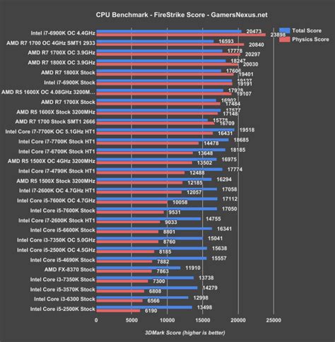 O Benchmark Amd Ryzen 5 7600 Mostra A Promessa Inicial De Um | Hot Sex ...