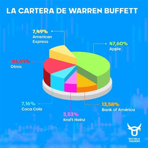 PORTAFOLIO DE INVERSIONES DE WARREN BUFFETT DuoTraders 2024