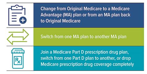 Do You Know Your Medicare Coverage Options